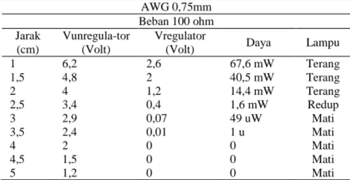 Tabel 2. Pengukuran Transfer Daya dengan Diameter Kawat 0,75mm  AWG 0,75mm  Beban 100 ohm  Jarak  (cm)  Vunregula-tor (Volt)  Vregulator 
