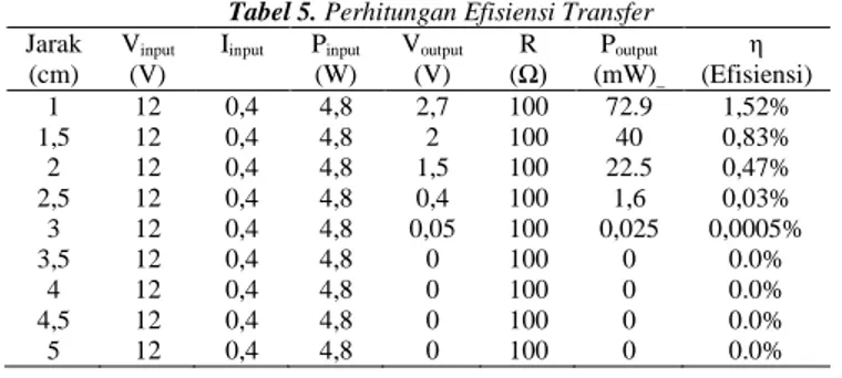Tabel 5. Perhitungan Efisiensi Transfer  Jarak  (cm)  V input (V)  I input P input (W)  V output (V)  (Ω) R  P output (mW) _ η  (Efisiensi)  1  12  0,4  4,8  2,7  100  72.9  1,52%  1,5  12  0,4  4,8  2  100  40  0,83%  2  12  0,4  4,8  1,5  100  22.5  0,47