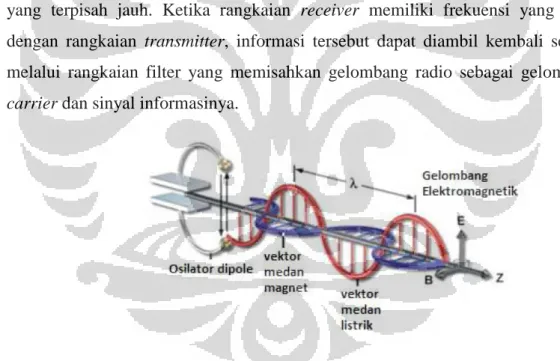 Gambar 2.6. Gelombang Elektromagnet 