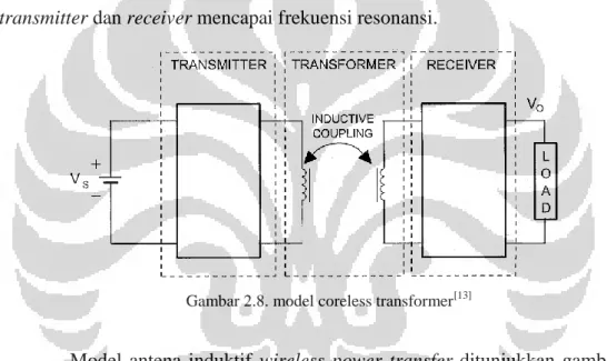 Gambar 2.8. model coreless transformer [13] 