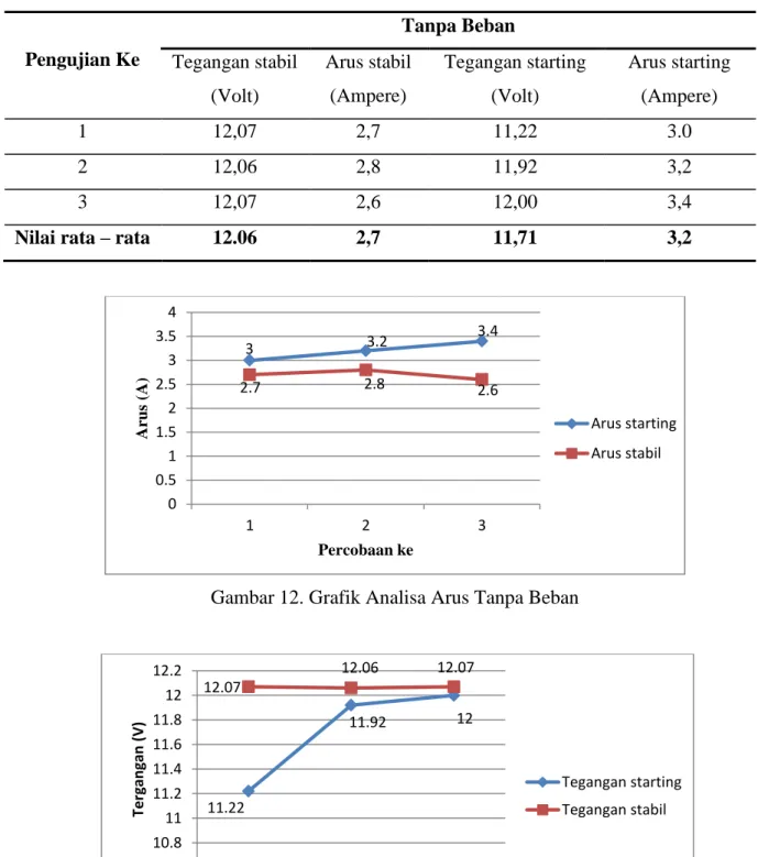 Tabel 1. Pengujian Tanpa Beban  Pengujian Ke  Tanpa Beban  Tegangan stabil  (Volt)  Arus stabil (Ampere)  Tegangan starting (Volt)  Arus starting (Ampere)  1  12,07  2,7  11,22  3.0  2  12,06  2,8  11,92  3,2  3  12,07  2,6  12,00  3,4 