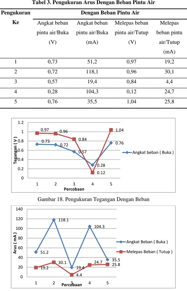 Tabel 3. Pengukuran Arus Dengan Beban Pintu Air   Pengukuran 