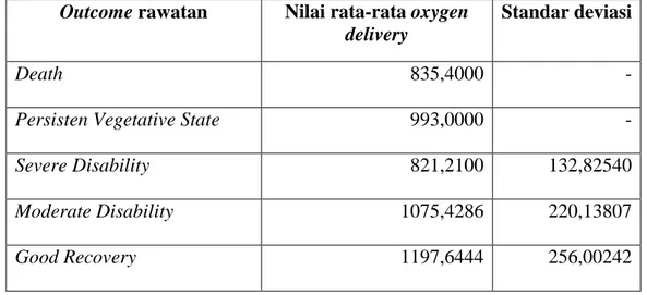 Tabel 5.3. Nilai rata-rata oxygen delivery berdasarkan outcome rawatan  