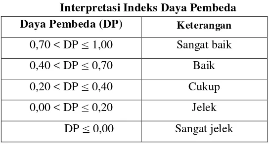 Tabel 3.7 Interpretasi Indeks Daya Pembeda 