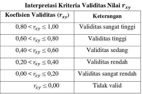 Tabel 3.3 Hasil Uji Validitas Soal Berpikir Lateral Matematis 