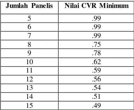 Tabel 3.1 Minimum Values of CVR One Tailed Test  (Sumber: Lawshe, 1975:568) 
