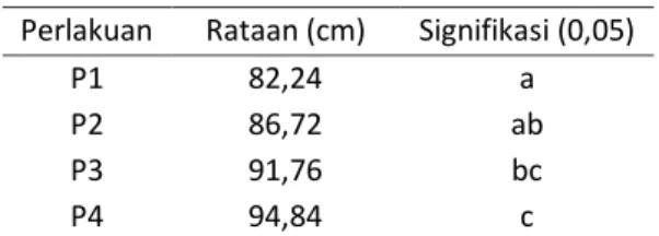 Tabel  2.  Pengaruh  Perlakuan  terhadap  Tinggi Tanaman Umur 60 HST  Perlakuan  Rataan (cm)  Signifikasi (0,05) 