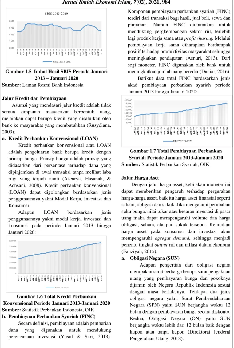 Gambar 1.5  Imbal Hasil SBIS Periode Januari  2013 – Januari 2020 