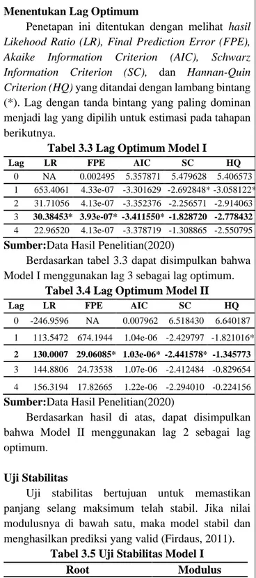 Tabel 3.2 Hasil Uji Model II  Sumber: Data Hasil Penelitian (2020) 