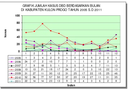 GRAFIK JUMLAH KASUS DBD BERDASARKAN BULAN  