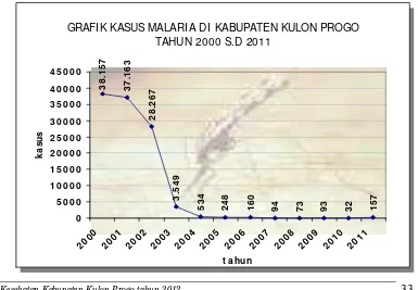 GRAFIK KASUS MALARIA DI KABUPATEN KULON PROGO   