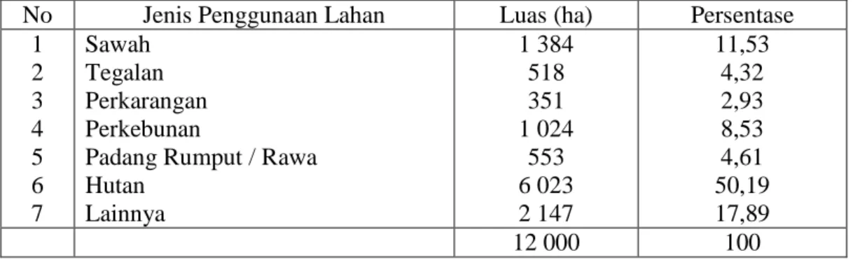 Tabel 1: Luas Penggunaan Lahan di Kecamatan Tandon Nanggala 