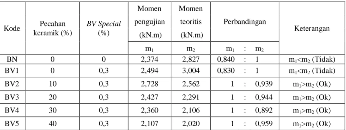 Tabel hasil perbandingan momen pengujian dan momen teoritis 