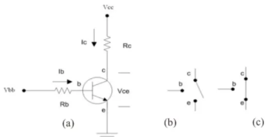 Gambar  2.3.c  menjelaskan  saat  transistor  berada  dalam  kondisi  saturasi,  berarti  transistor  tersebut merupakan saklar tertutup dari kolektor ke  emitor