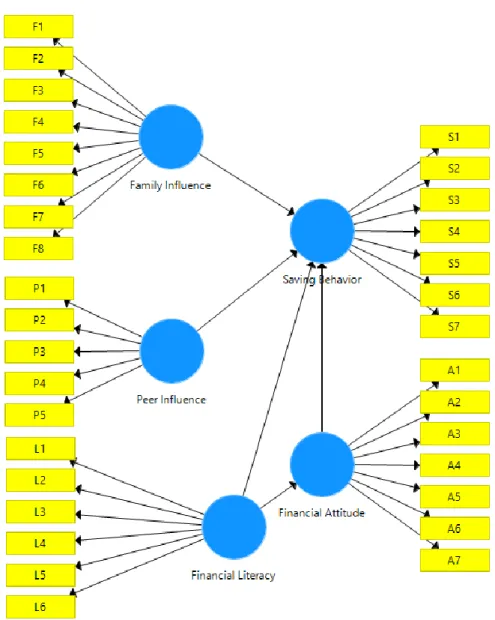 Gambar 3.1 Diagram Path  2.  Evaluasi Goodness of Fit Outer Model 