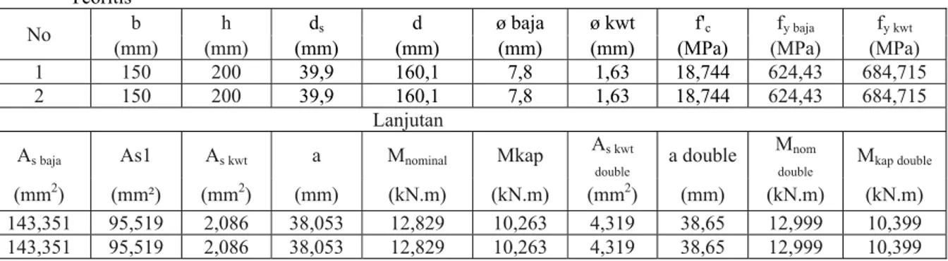 Tabel  8. Momen kapasitas balok beton bertulangan dengan penambahan kawat single dan double ø1,63 mm dari  perhitungan secara  