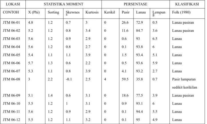 Tabel 1  Nomenklatur sedimen (Folk,1980) dan statistika momen