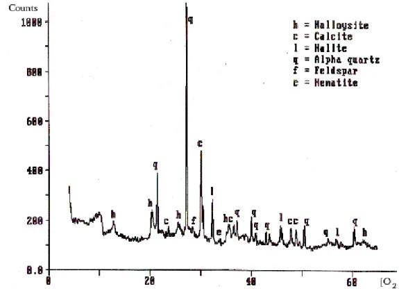 Gambar 1. Grafis hasil X-ray difraction percontoh JTM 06-05