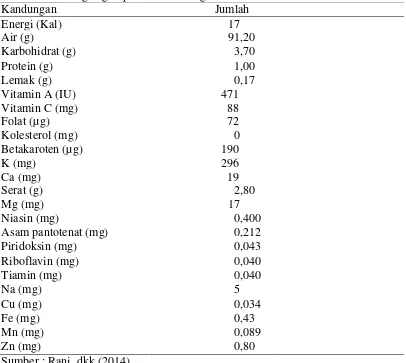 Tabel 2. Kandungan gizi pare dalam 100 g bahan 