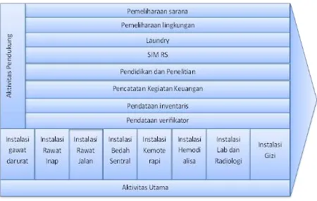 Gambar 1. Analisa Value Chain Rumah Sakit Type B 