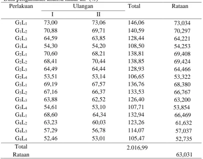 Tabel analisis sidik ragam kadar air (%)  