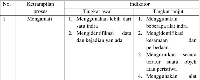 Tabel 2.  Indikator Keterampilan Proses pada Tingkat Dasar dan   Tingkat Terpadu 