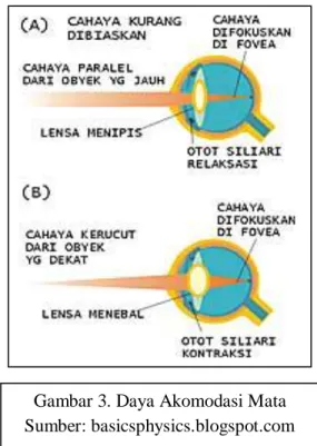 Gambar 3. Daya Akomodasi Mata  Sumber: basicsphysics.blogspot.com 