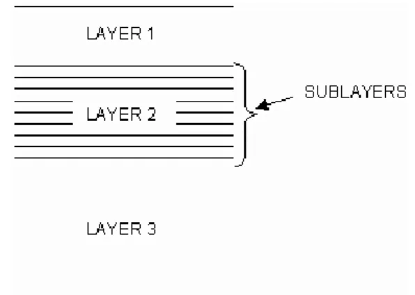 Gambar 1. Pembagian Lapisan Tanah pada Metode Sub- Sub-layer 