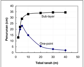 Gambar 2. Perhitungan  Penurunan Dengan Metode One- One-Point dan Sub-layer 