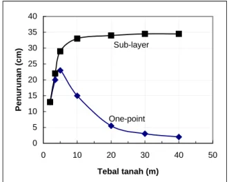 Gambar 2. Perhitungan  Penurunan Dengan Metode One- One-Point dan Sub-layer 