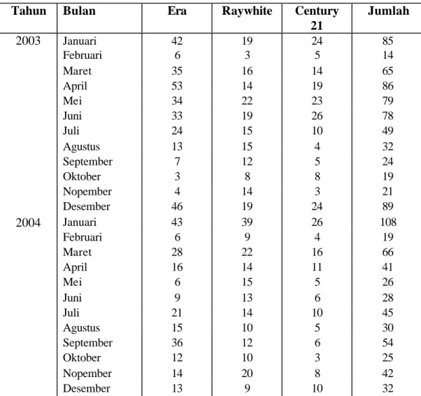 Tabel 4.2. Data rumah terjual Dari Broker Era, Raywhite, dan Century 21   per Bulan tahun 2003-2004 (unit rumah) 