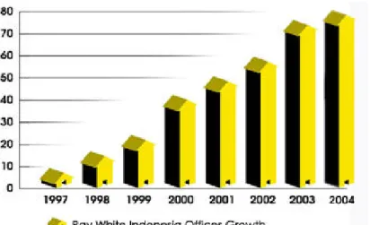Gambar 4.3. Pertumbuhan Raywhite Per Tahun 