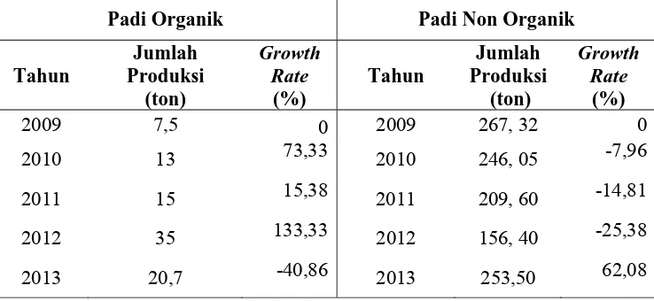 Tabel 1.2. Perkembangan Produksi Padi Organik dan Non Organik di Desa Lubuk Bayas Anggota Kelompok Tani Subur Tahun 2009-2013 