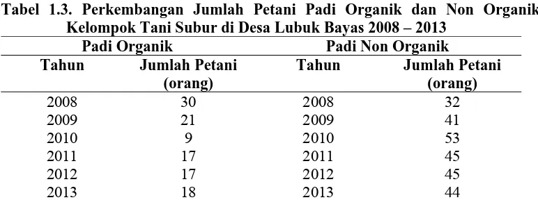 Tabel 1.3. Perkembangan Jumlah Petani Padi Organik dan Non Organik Kelompok Tani Subur di Desa Lubuk Bayas 2008 – 2013 