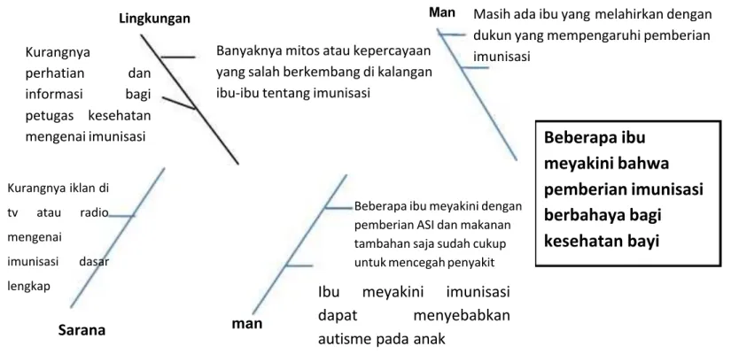 Gambar 4.2 Fish Bone Diagram
