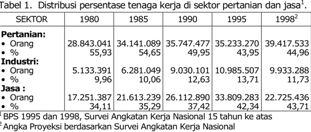 Tabel 1.  Distribusi persentase tenaga kerja di sektor pertanian dan jasa 1 .