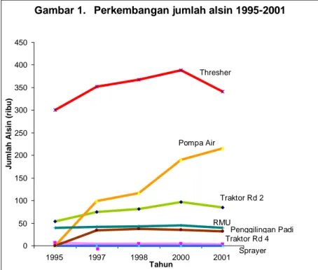 Gambar 1.  Perkembangan jumlah alsin 1995-2001 