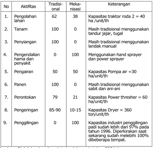 Tabel 2 .  Status penggunaan alat dan mesin pertanian (padi) dalam beberapa  spektrum kegiatan usaha tani di Indonesia (%) 