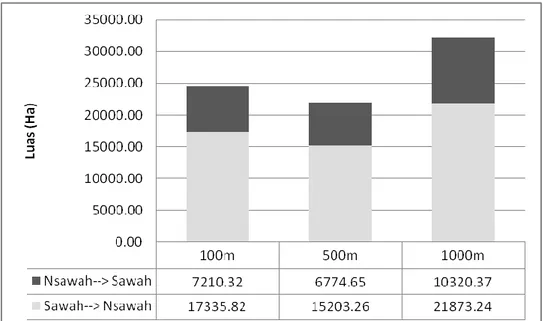 Gambar 4. Luas Perubahan Lahan Non Sawah ke Sawah dan dari Sawah ke Non  Sawah pada Jarak 100m, 500m dan 1000m dari jalan