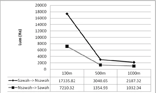 Gambar 5. Rataan Luas Perubahan per 100 m Jarak ke Jalan pada Kategori Jarak  100m, 500m dan 1000m 