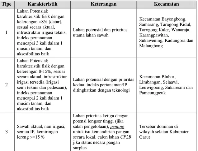 Tabel 1. Priotitas Tipe Sawah berdasarkan Karakteristik Fisik dan Sebaran per  Kecamatan  