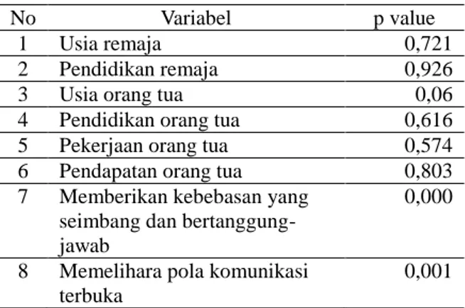 Tabel 13. Variabel Kandidat Multivariat 