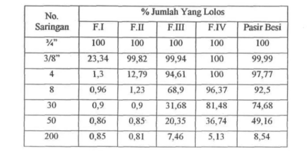Tabel 4.1 Hasil Analisa Ayakan 