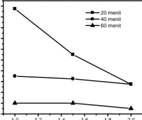 Gambar 1. Pengaruh jumlah magnesol dan waktu reaksi  terhadap densitas biodiesel yang dihasilkan 