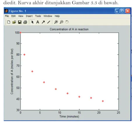 Gambar 3.3 Hasil grafik akhir 