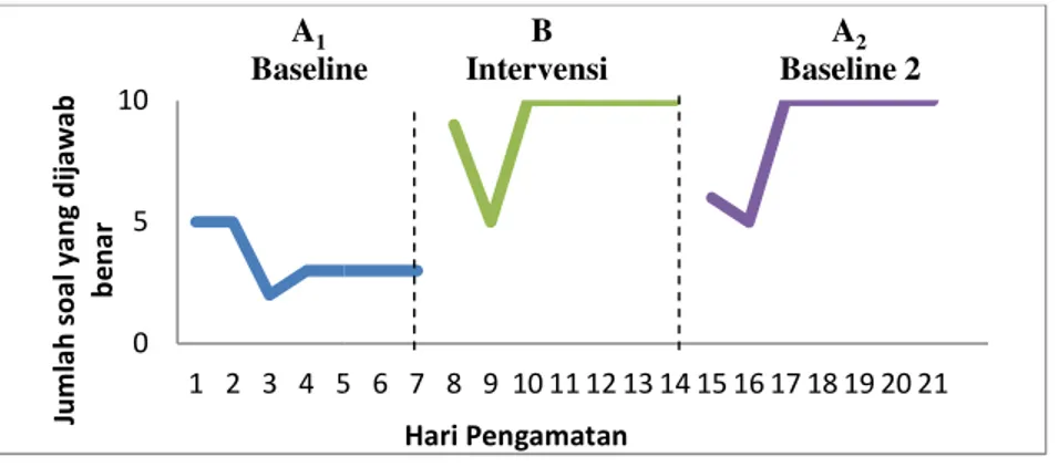 Grafik 1. Kondisi Baseline (A), Intervensi (B) dan Baseline 2  (A Kemampuan Anak Menjawab Soal