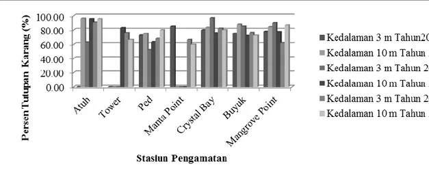 Gambar  1  menunjukkan  bahwa  persentase  tutupan  komunitas  karang  pada  daerah  kawasan  konservasi    Nusa  Penida  dari  tahun  2010-2011