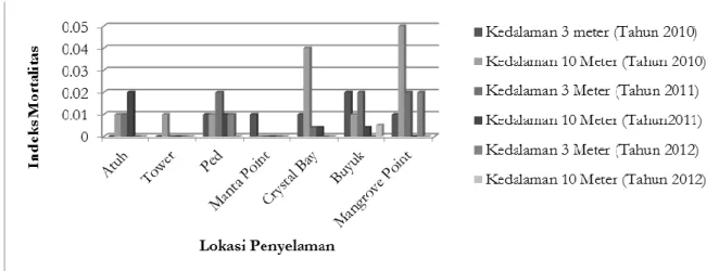Gambar 2. Nilai indeks mortalitas karang (tingkat kematian karang)  pada lokasi penelitian 