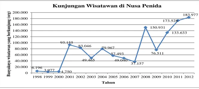 Gambar 4. Grafik kunjungan wisatawan di Nusa Penida dari Tahun 2007-2012 