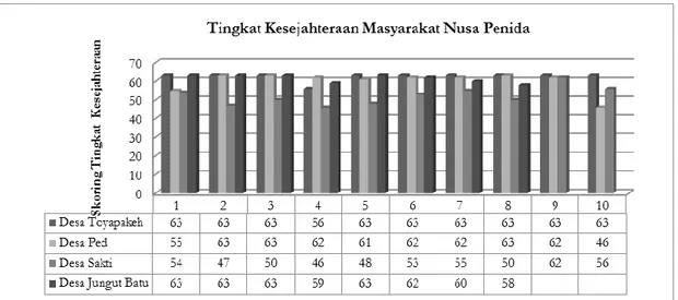 Gambar 6. Tingkat kesejahteraan masyarakat Nusa Penida di empat lokasi penelitian 